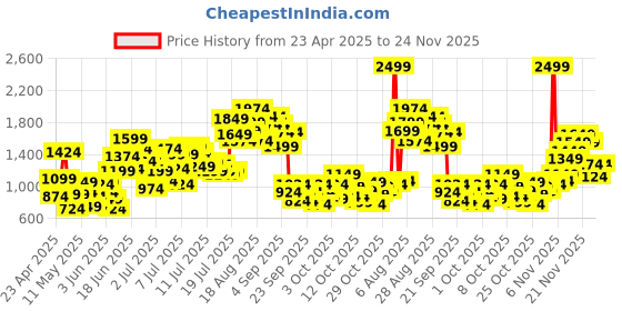 myntra.com StyleCast x Revolte Girls Printed T-shirt stylecast x revolte Price History Graph from 23 Apr 2025 to 24 Nov 2025