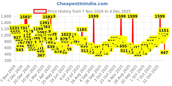 myntra.com StyleCast x Revolte Girls Printed T-shirt with Pyjamas stylecast x revolte Price History Graph from 7 Nov 2024 to 4 Dec 2025