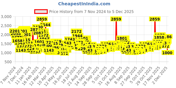 myntra.com StyleCast x Revolte Girls Printed T-shirt with Pyjamas stylecast x revolte Price History Graph from 7 Nov 2024 to 5 Dec 2025