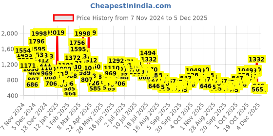 myntra.com StyleCast x Revolte Girls Printed T-shirt with Pyjamas stylecast x revolte Price History Graph from 7 Nov 2024 to 5 Dec 2025