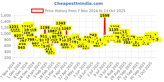 myntra.com StyleCast x Revolte Girls Printed T-shirt with Pyjamas stylecast x revolte Price History Graph from 7 Nov 2024 to 4 Oct 2025