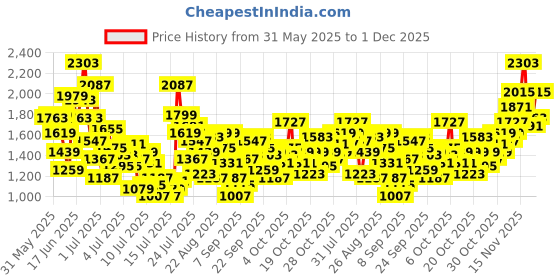 myntra.com StyleCast x Revolte Girls Printed T-shirt With Pyjamas stylecast x revolte Price History Graph from 31 May 2025 to 30 Nov 2025