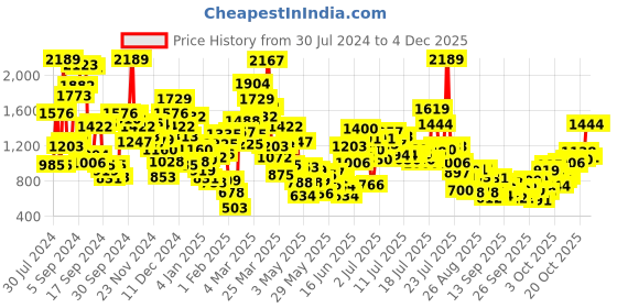 myntra.com StyleCast x Revolte Girls Printed T-shirt with Shorts stylecast x revolte Price History Graph from 30 Jul 2024 to 4 Dec 2025