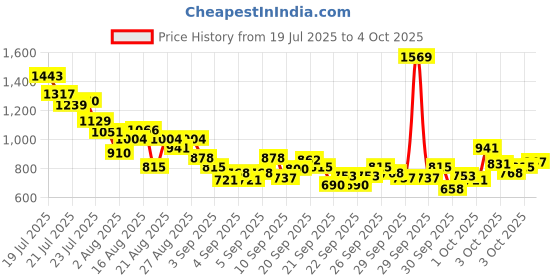 myntra.com StyleCast x Revolte Girls Printed T-shirt with Shorts stylecast x revolte Price History Graph from 19 Jul 2025 to 4 Oct 2025