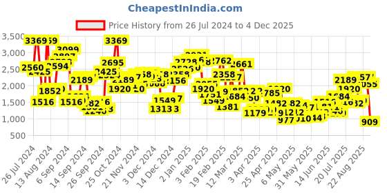 myntra.com StyleCast x Revolte Girls Printed T-shirt With Trousers stylecast x revolte Price History Graph from 26 Jul 2024 to 4 Dec 2025