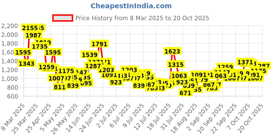 myntra.com StyleCast x Revolte Girls Printed T-Shirt With Trousers stylecast x revolte Price History Graph from 8 Mar 2025 to 20 Oct 2025