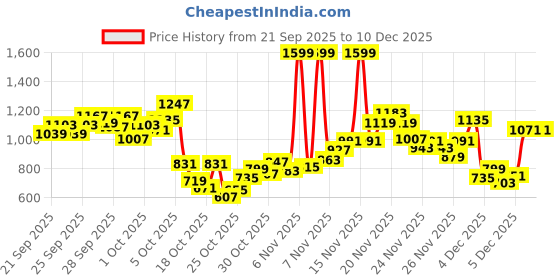 myntra.com StyleCast x Revolte Girls Printed T-shirt with Trousers stylecast x revolte Price History Graph from 21 Sep 2025 to 10 Dec 2025