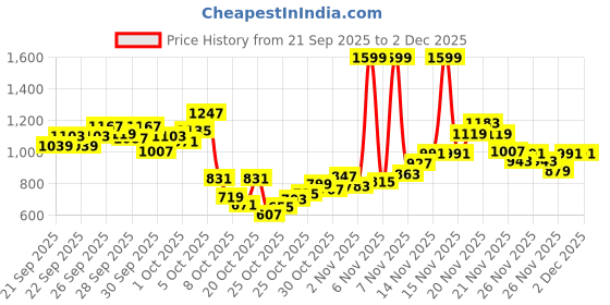myntra.com StyleCast x Revolte Girls Printed T-shirt with Trousers stylecast x revolte Price History Graph from 21 Sep 2025 to 1 Dec 2025
