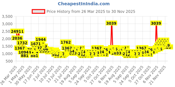 myntra.com StyleCast x Revolte Girls Printed Top With Capris stylecast x revolte Price History Graph from 26 Mar 2025 to 27 Nov 2025