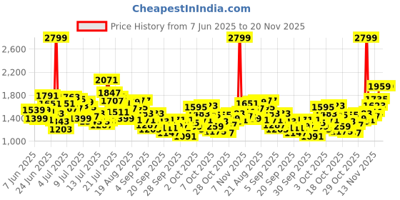 myntra.com StyleCast x Revolte Girls Printed Top With Dhoti Pants stylecast x revolte Price History Graph from 7 Jun 2025 to 19 Nov 2025