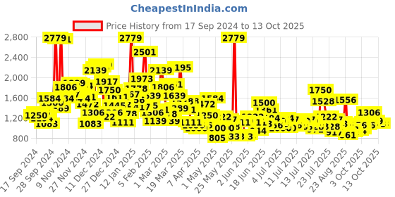 myntra.com StyleCast x Revolte Girls Printed Top with Leggings stylecast x revolte Price History Graph from 17 Sep 2024 to 13 Oct 2025
