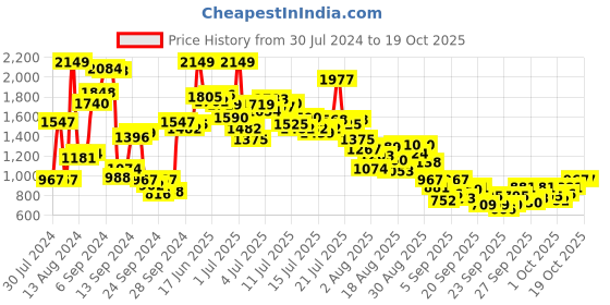 myntra.com StyleCast x Revolte Girls Printed Top with Palazzos stylecast x revolte Price History Graph from 30 Jul 2024 to 18 Oct 2025