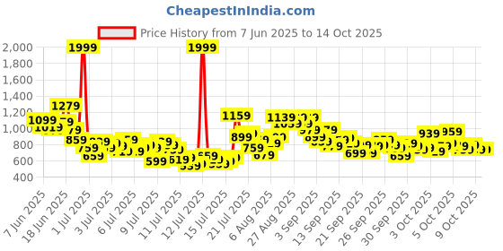 myntra.com StyleCast x Revolte Girls Printed Top with Palazzos stylecast x revolte Price History Graph from 7 Jun 2025 to 14 Oct 2025