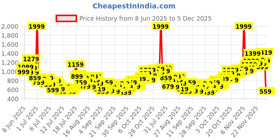 myntra.com StyleCast x Revolte Girls Printed Top with Palazzos stylecast x revolte Price History Graph from 8 Jun 2025 to 5 Dec 2025