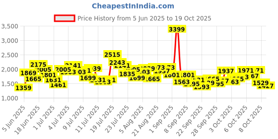 myntra.com StyleCast x Revolte Girls Printed Top With Pyjama stylecast x revolte Price History Graph from 5 Jun 2025 to 17 Oct 2025