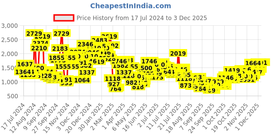 myntra.com StyleCast x Revolte Girls Printed Top with Pyjamas stylecast x revolte Price History Graph from 17 Jul 2024 to 1 Dec 2025