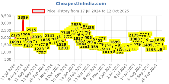 myntra.com StyleCast x Revolte Girls Printed Top with Pyjamas stylecast x revolte Price History Graph from 17 Jul 2024 to 12 Oct 2025
