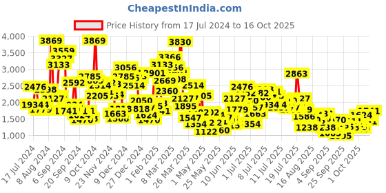 myntra.com StyleCast x Revolte Girls Printed Top with Pyjamas stylecast x revolte Price History Graph from 17 Jul 2024 to 16 Oct 2025