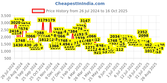 myntra.com StyleCast x Revolte Girls Printed Top with Pyjamas stylecast x revolte Price History Graph from 26 Jul 2024 to 16 Oct 2025