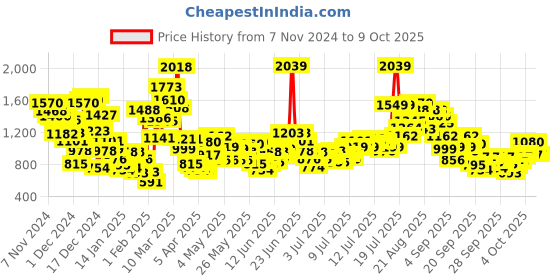 myntra.com StyleCast x Revolte Girls Printed Top with Pyjamas stylecast x revolte Price History Graph from 7 Nov 2024 to 9 Oct 2025