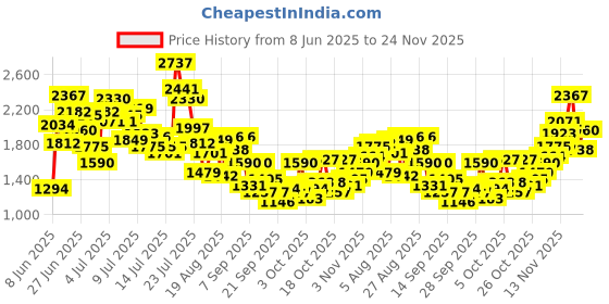myntra.com StyleCast x Revolte Girls Printed Top With Pyjamas stylecast x revolte Price History Graph from 8 Jun 2025 to 24 Nov 2025