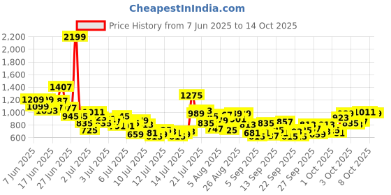 myntra.com StyleCast x Revolte Girls Printed Top With Pyjamas stylecast x revolte Price History Graph from 7 Jun 2025 to 14 Oct 2025