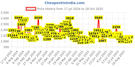 myntra.com StyleCast x Revolte Girls Printed Top With Shorts stylecast x revolte Price History Graph from 17 Jul 2024 to 18 Oct 2025
