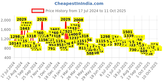 myntra.com StyleCast x Revolte Girls Printed Top with Shorts stylecast x revolte Price History Graph from 17 Jul 2024 to 11 Oct 2025