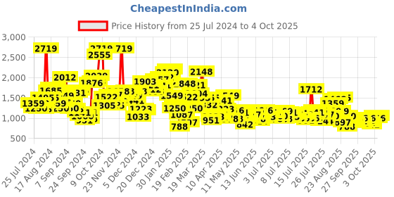 myntra.com StyleCast x Revolte Girls Printed Top with Shorts stylecast x revolte Price History Graph from 25 Jul 2024 to 3 Oct 2025