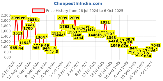 myntra.com StyleCast x Revolte Girls Printed Top with Shorts stylecast x revolte Price History Graph from 26 Jul 2024 to 6 Oct 2025