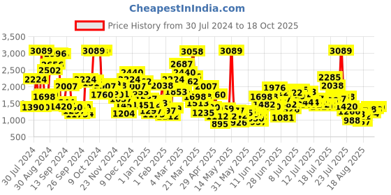 myntra.com StyleCast x Revolte Girls Printed Top with Shorts stylecast x revolte Price History Graph from 30 Jul 2024 to 18 Oct 2025