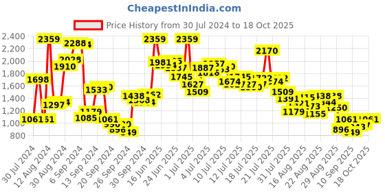 myntra.com StyleCast x Revolte Girls Printed Top with Shorts stylecast x revolte Price History Graph from 30 Jul 2024 to 18 Oct 2025