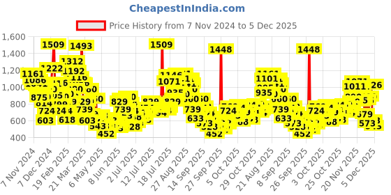 myntra.com StyleCast x Revolte Girls Printed Top with Shorts stylecast x revolte Price History Graph from 7 Nov 2024 to 5 Dec 2025