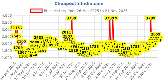 myntra.com StyleCast x Revolte Girls Printed Top with Shorts stylecast x revolte Price History Graph from 26 Mar 2025 to 21 Nov 2025