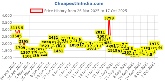 myntra.com StyleCast x Revolte Girls Printed Top with Shorts stylecast x revolte Price History Graph from 26 Mar 2025 to 15 Oct 2025