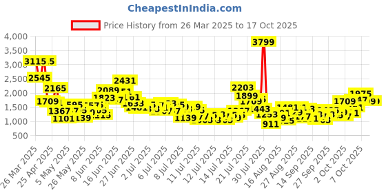 myntra.com StyleCast x Revolte Girls Printed Top with Shorts stylecast x revolte Price History Graph from 26 Mar 2025 to 15 Oct 2025