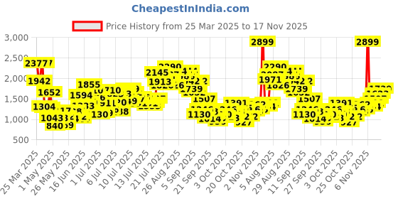 myntra.com StyleCast x Revolte Girls Printed Top With Shorts stylecast x revolte Price History Graph from 25 Mar 2025 to 17 Nov 2025