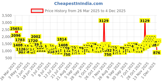 myntra.com StyleCast x Revolte Girls Printed Top With Shorts stylecast x revolte Price History Graph from 26 Mar 2025 to 4 Dec 2025