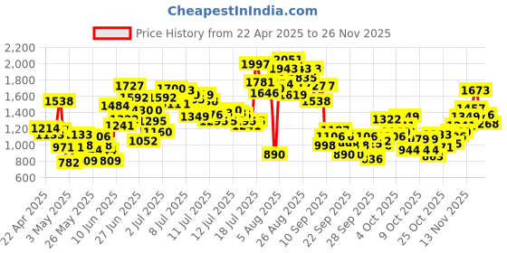 myntra.com StyleCast x Revolte Girls Printed Top with Shorts stylecast x revolte Price History Graph from 22 Apr 2025 to 26 Nov 2025