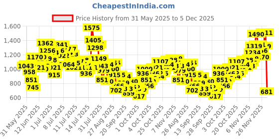 myntra.com StyleCast x Revolte Girls Printed Top with Shorts stylecast x revolte Price History Graph from 31 May 2025 to 5 Dec 2025