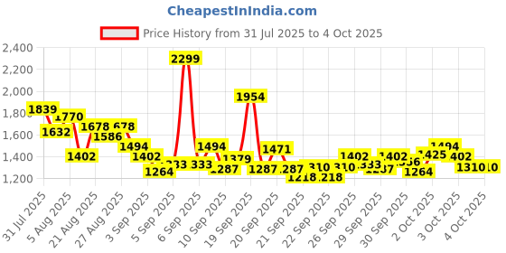 myntra.com StyleCast x Revolte Girls Printed Top with Shorts stylecast x revolte Price History Graph from 31 Jul 2025 to 4 Oct 2025
