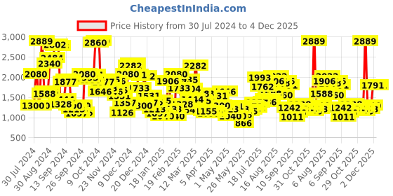 myntra.com StyleCast x Revolte Girls Printed Top with Skirt stylecast x revolte Price History Graph from 30 Jul 2024 to 4 Dec 2025