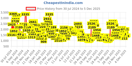 myntra.com StyleCast x Revolte Girls Printed Top with Skirt stylecast x revolte Price History Graph from 30 Jul 2024 to 5 Dec 2025