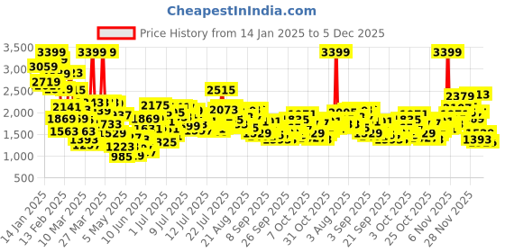 myntra.com StyleCast x Revolte Girls Printed Top with Skirt stylecast x revolte Price History Graph from 14 Jan 2025 to 5 Dec 2025