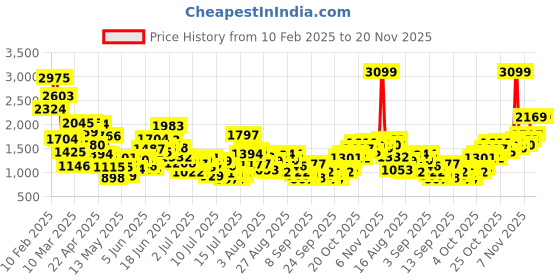 myntra.com StyleCast x Revolte Girls Printed Top with Skirt stylecast x revolte Price History Graph from 10 Feb 2025 to 20 Nov 2025