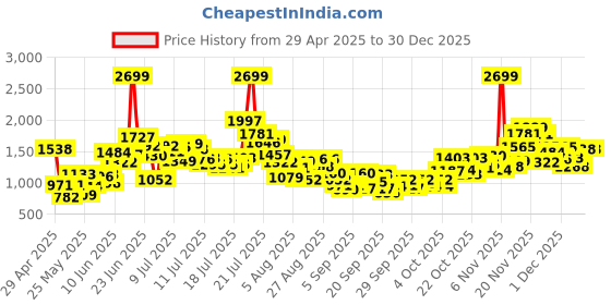 myntra.com StyleCast x Revolte Girls Printed Top with Skirt stylecast x revolte Price History Graph from 29 Apr 2025 to 30 Dec 2025