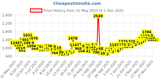 myntra.com StyleCast x Revolte Girls Printed Top with Skirt stylecast x revolte Price History Graph from 31 May 2025 to 30 Nov 2025