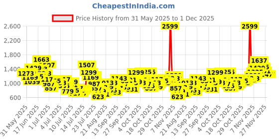 myntra.com StyleCast x Revolte Girls Printed Top With Skirt stylecast x revolte Price History Graph from 31 May 2025 to 1 Dec 2025