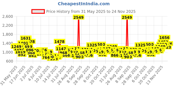 myntra.com StyleCast x Revolte Girls Printed Top with Skirt stylecast x revolte Price History Graph from 31 May 2025 to 24 Nov 2025