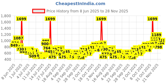 myntra.com StyleCast x Revolte Girls Printed Top with Skirt stylecast x revolte Price History Graph from 8 Jun 2025 to 28 Nov 2025